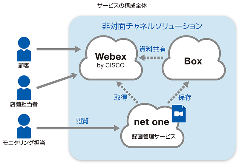 サービスの構成全体