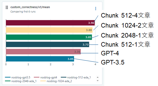 GPT3.5correctless.png