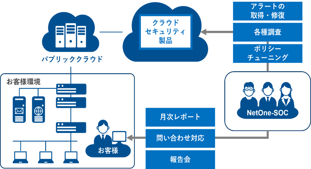 当社提供のクラウドセキュリティ運用サービズのイメージ