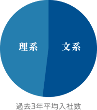 図：過去3年平均入社数