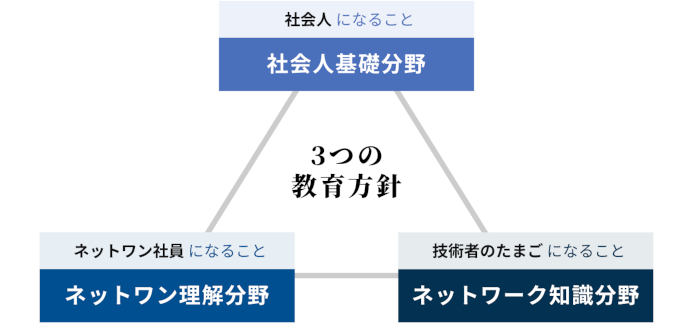 図：3つの育成方針