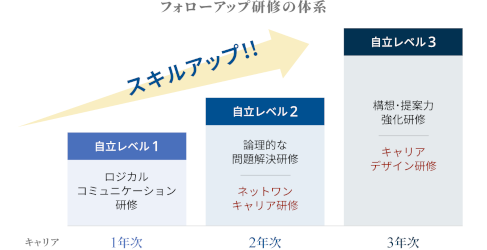 図：フォローアップ研修の体系