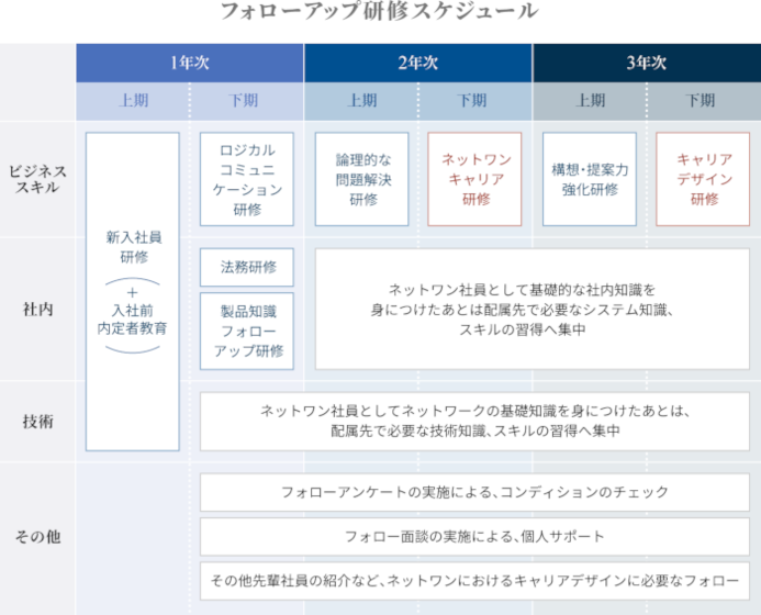 図：フォローアップ研修スケジュール