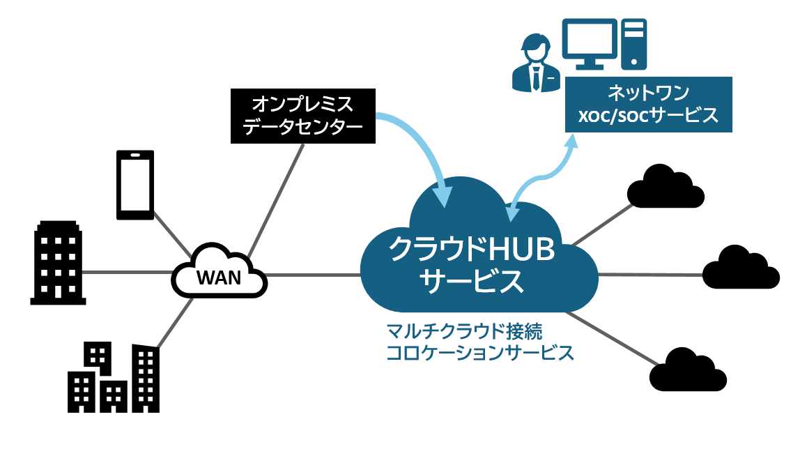 クラウドHUBサービスは、ネットワンが提供するマルチクラウド接続コロケーションサービスです。AWS、Azure 、Google Cloudなど、複数のクラウドサービスの連携はもちろん、オンプレミスとの両立も柔軟に行い、ハイブリッドクラウドの実現に貢献します。