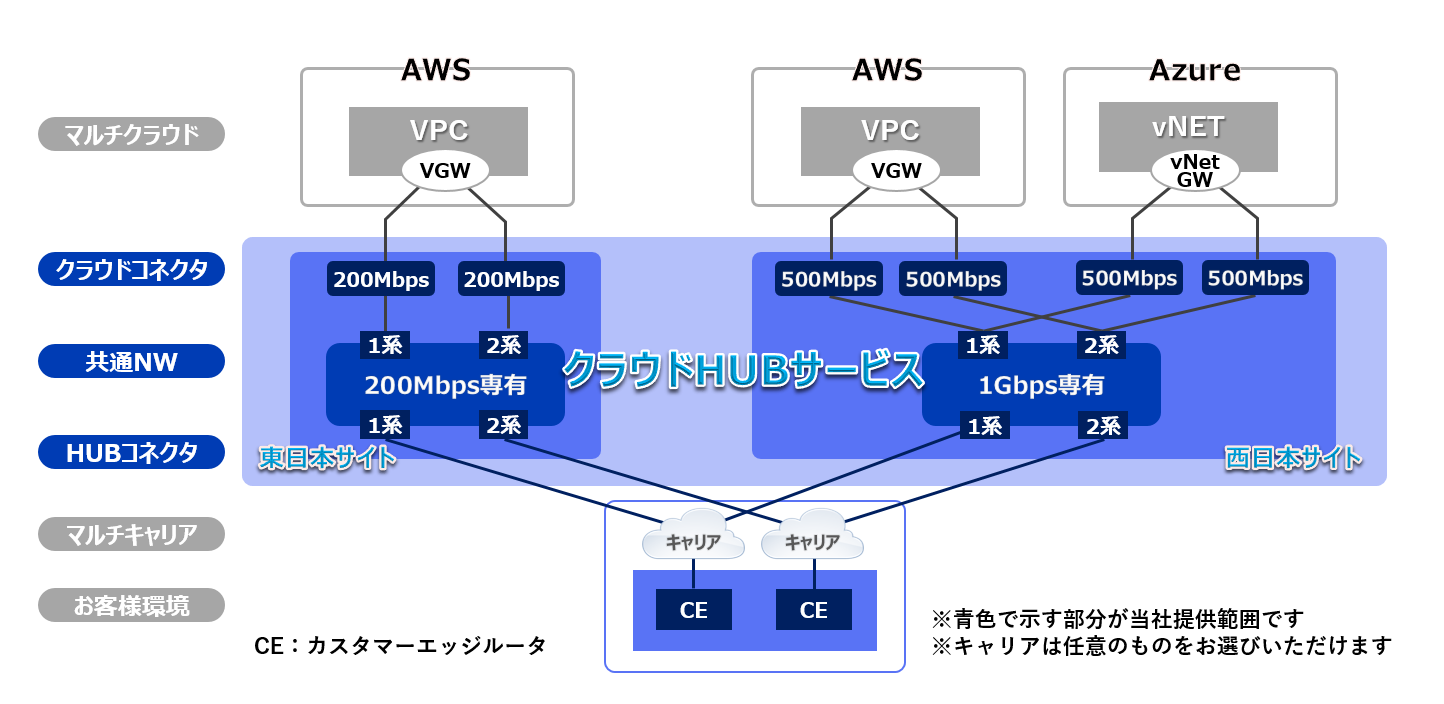 お客様環境とAWS Cloud、Azure Cloudなどパブリッククラウドをマルチ接続します。キャリアは任意のものをお選びいただけます。