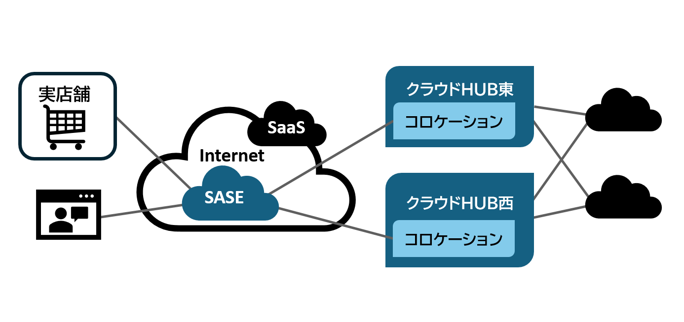 コロケーションに配置したSD-WAN機器をSASEで接続し、複数店舗と拠点を含む設計を行います