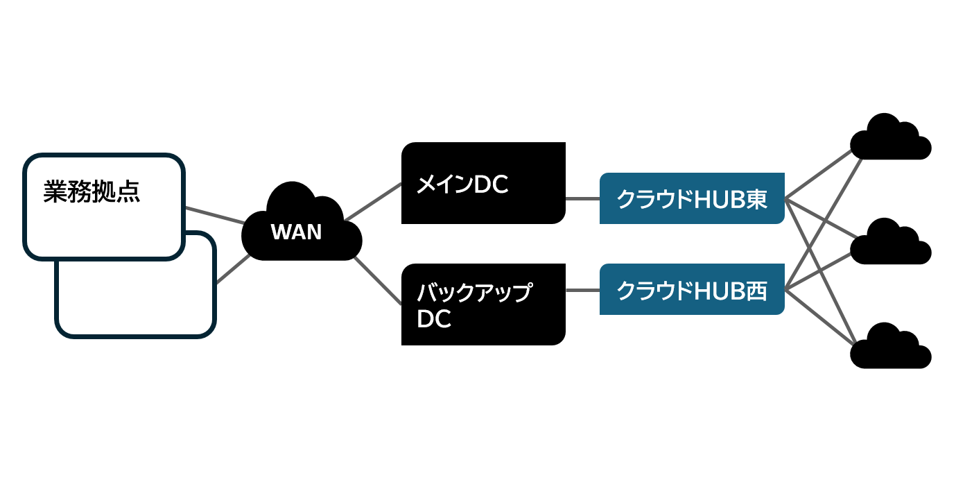 データセンターとパブリッククラウド/マルチクラウドを東西冗長orデュアルロケーションで繋ぎます