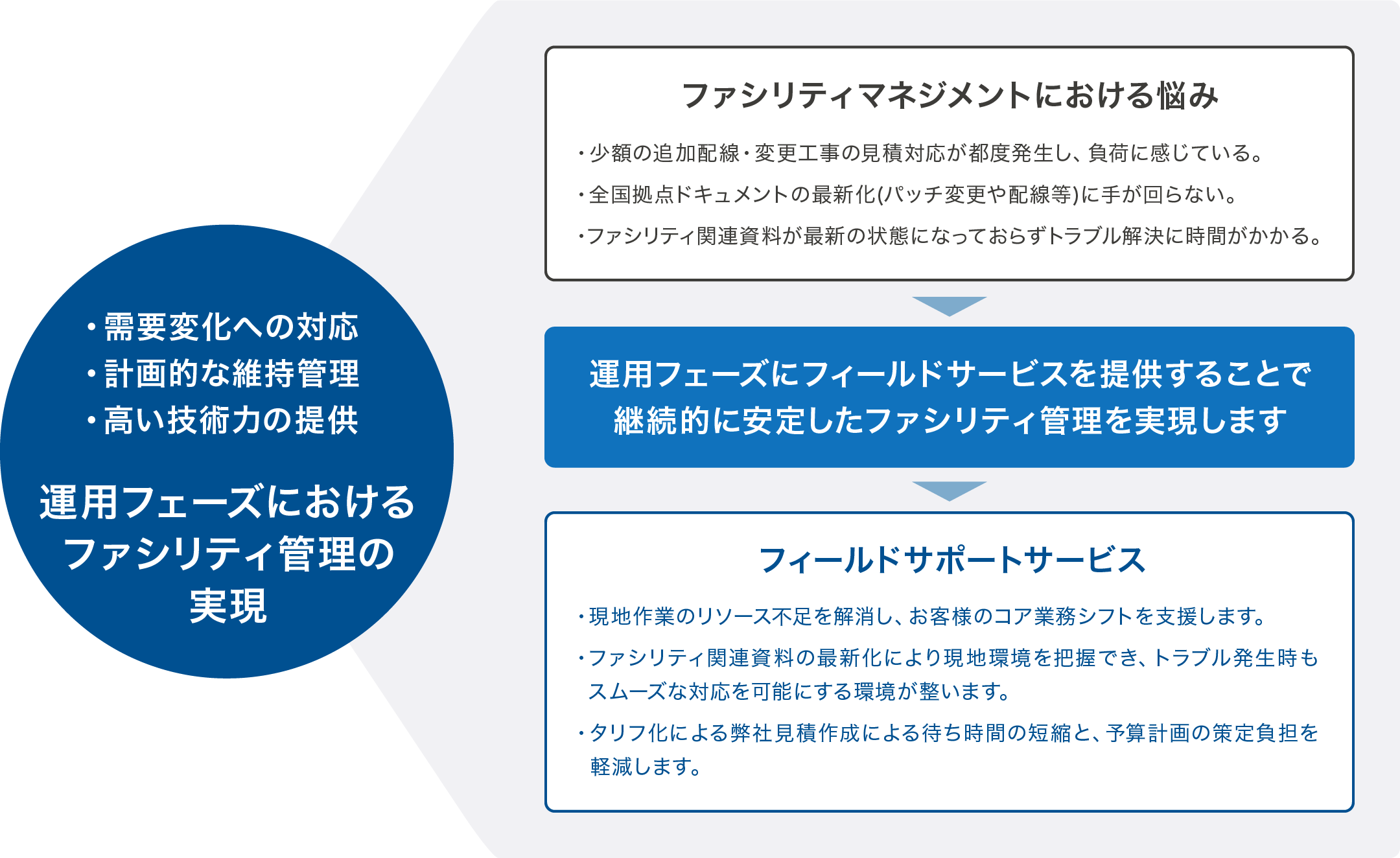運用フェーズにおけるファシリティ管理の実現