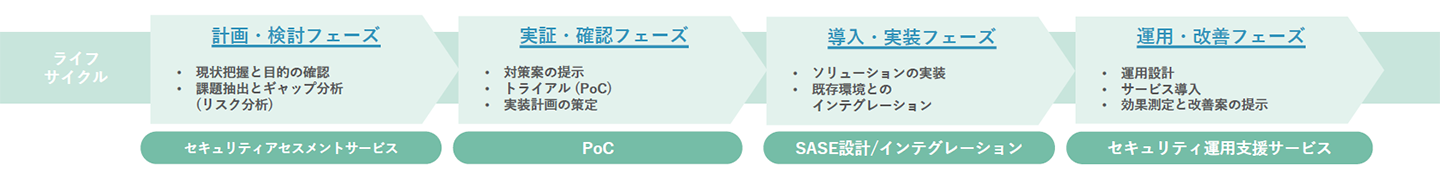 【ライフサイクル】計画・検討フェーズ ＞ 実証・確認フェーズ ＞ 導入・実装フェーズ ＞ 運用・改善フェーズ