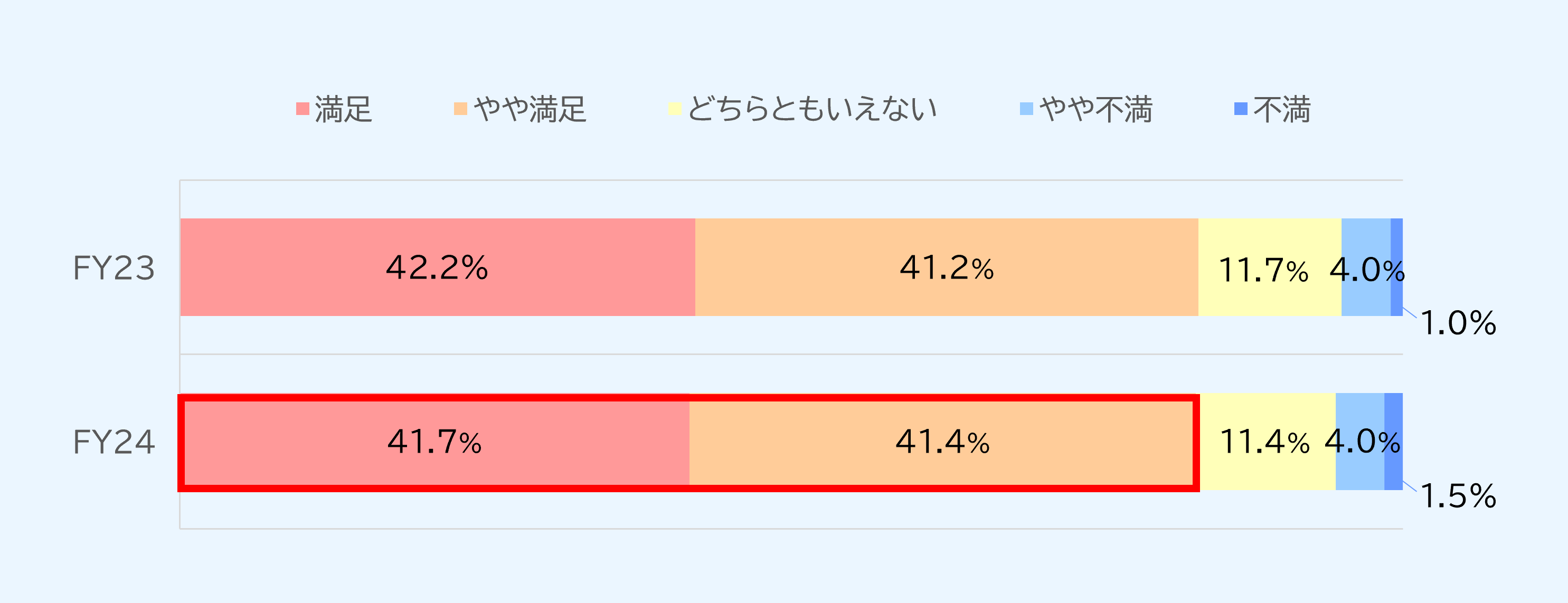 グラフ：総合満足度