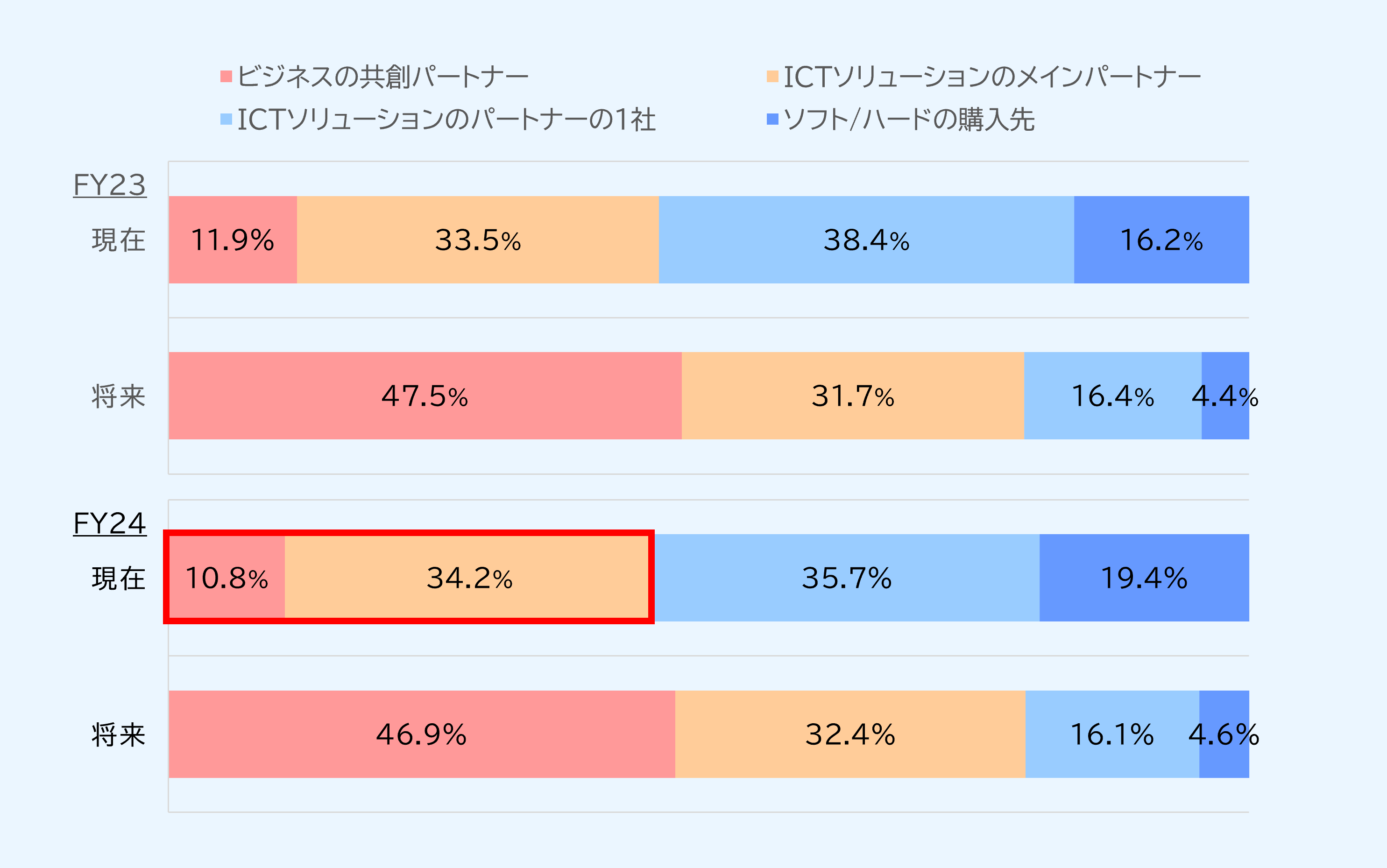 グラフ：位置づけ
